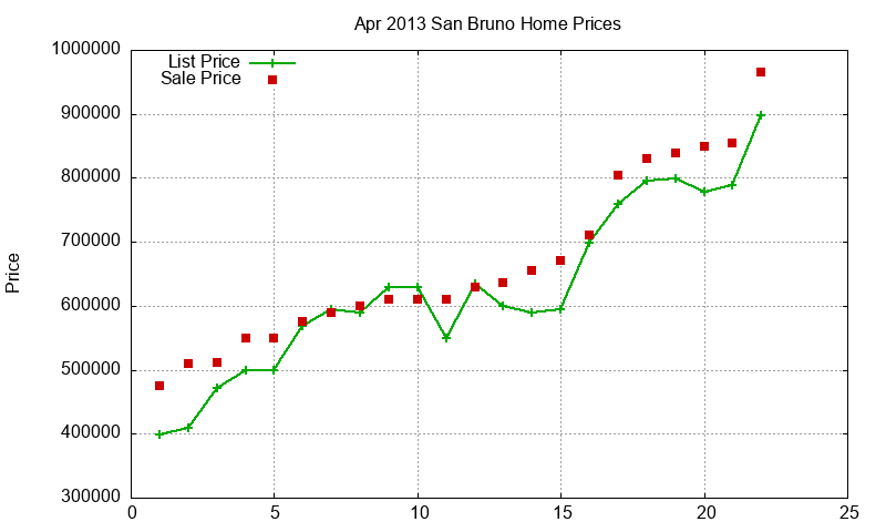 San Bruno Homes Just Sold 2013-04