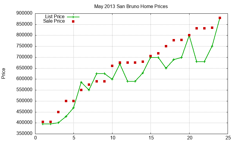 San Bruno Homes Just Sold 2013-05