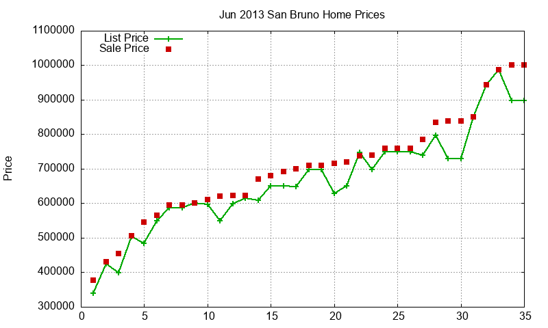 San Bruno Homes Just Sold 2013-06