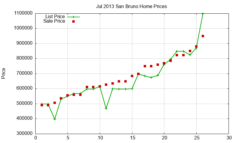 San Bruno Homes Just Sold 2013-07