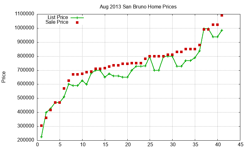 San Bruno Homes Just Sold 2013-08