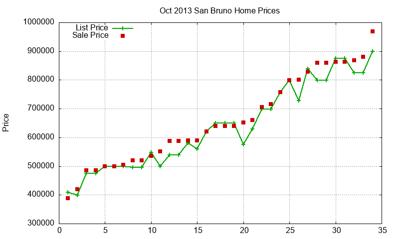 San Bruno Homes Just Sold 2013-10
