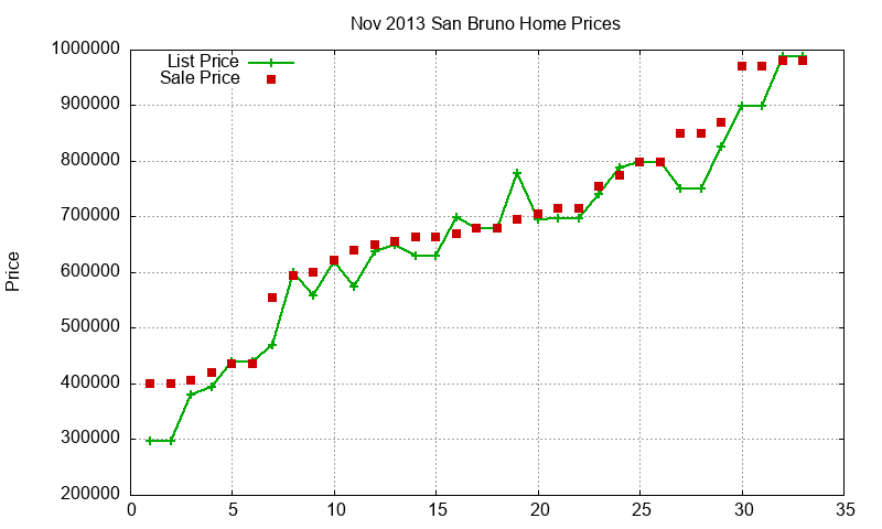 San Bruno Homes Just Sold 2013-11