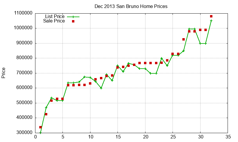 San Bruno Homes Just Sold 2013-12