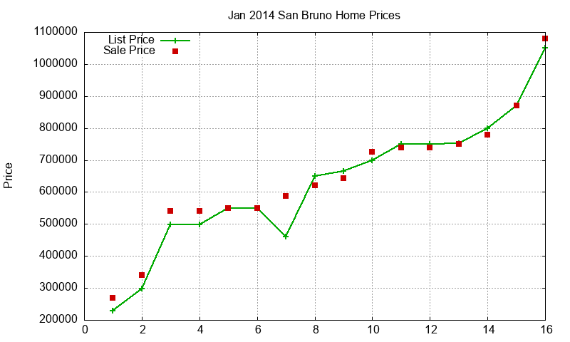 San Bruno Homes Just Sold 2014-01