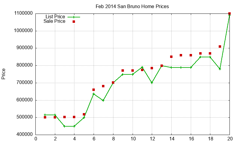 San Bruno Homes Just Sold 2014-02