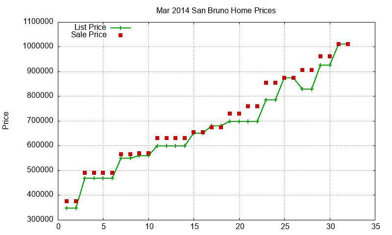 San Bruno Homes Just Sold 2014-03