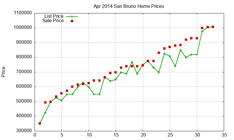 San Bruno Homes Just Sold 2014-04