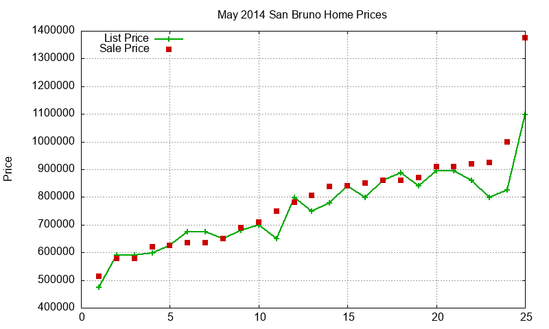 San Bruno Homes Just Sold 2014-05