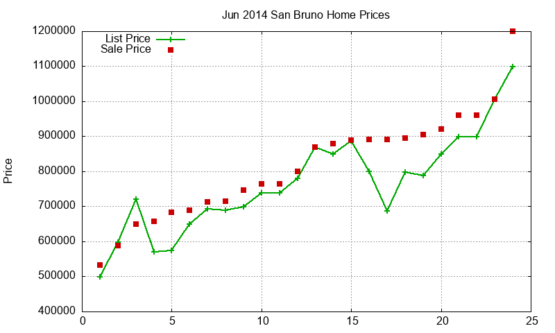 San Bruno Homes Just Sold 2014-06