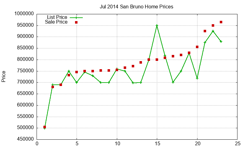 San Bruno Homes Just Sold 2014-07