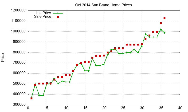 San Bruno Homes Just Sold 2014-10