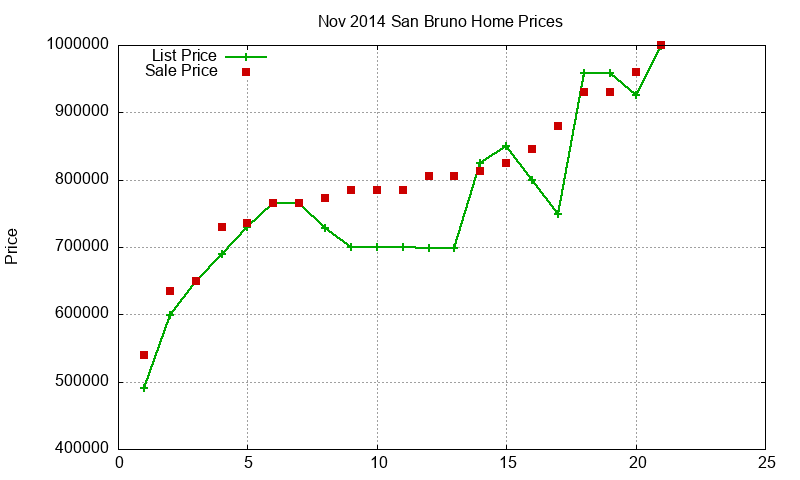 San Bruno Homes Just Sold 2014-11