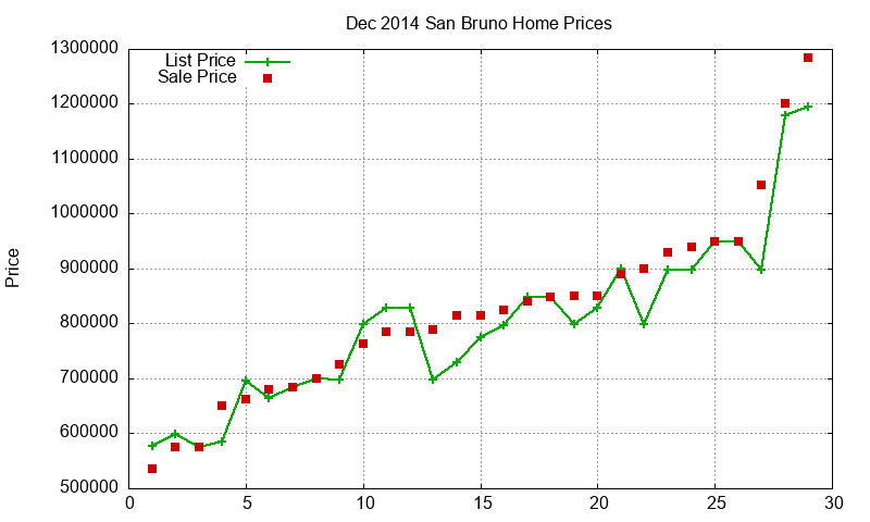 San Bruno Homes Just Sold 2014-12