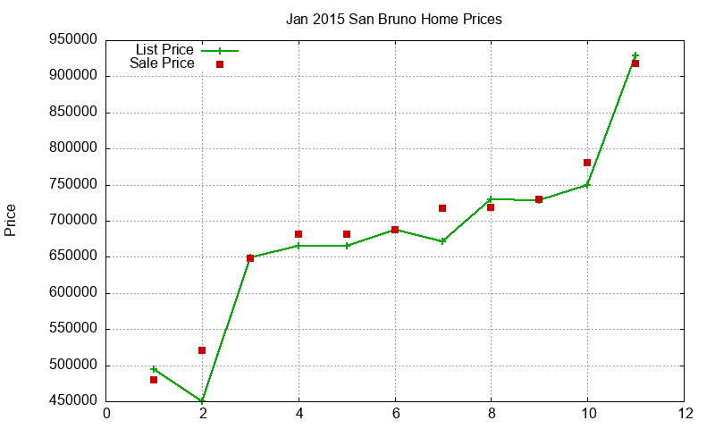San Bruno Homes Just Sold 2015-01