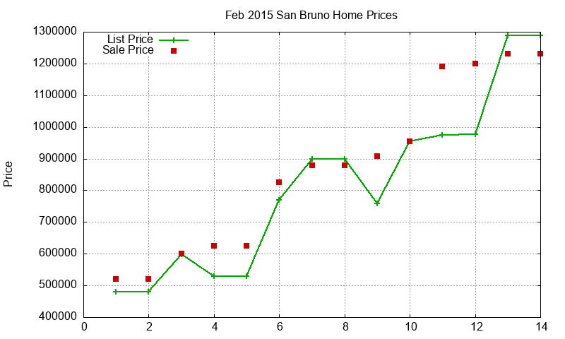 San Bruno Homes Just Sold 2015-02
