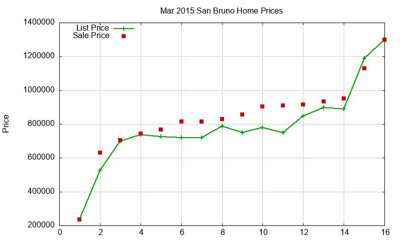 San Bruno Homes Just Sold 2015-03