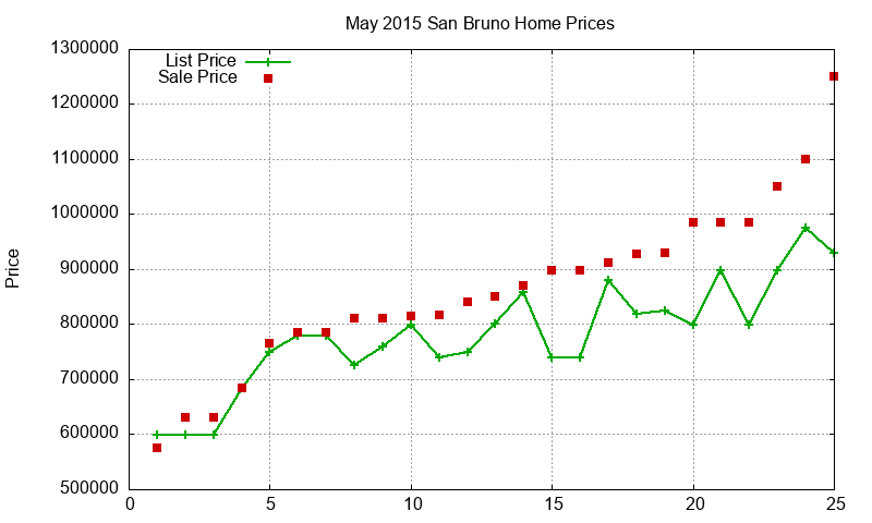 San Bruno Homes Just Sold 2015-05