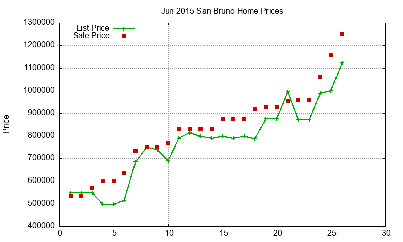 San Bruno Homes Just Sold 2015-06