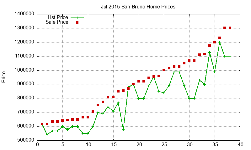 San Bruno Homes Just Sold 2015-07