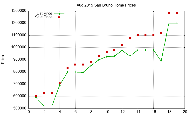 San Bruno Homes Just Sold 2015-08