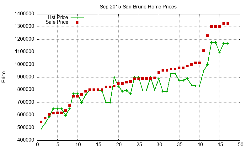 San Bruno Homes Just Sold 2015-09