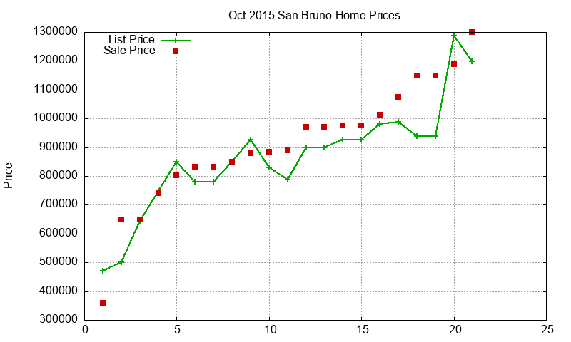 San Bruno Homes Just Sold 2015-10
