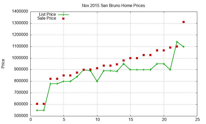 San Bruno Homes Just Sold 2015-11