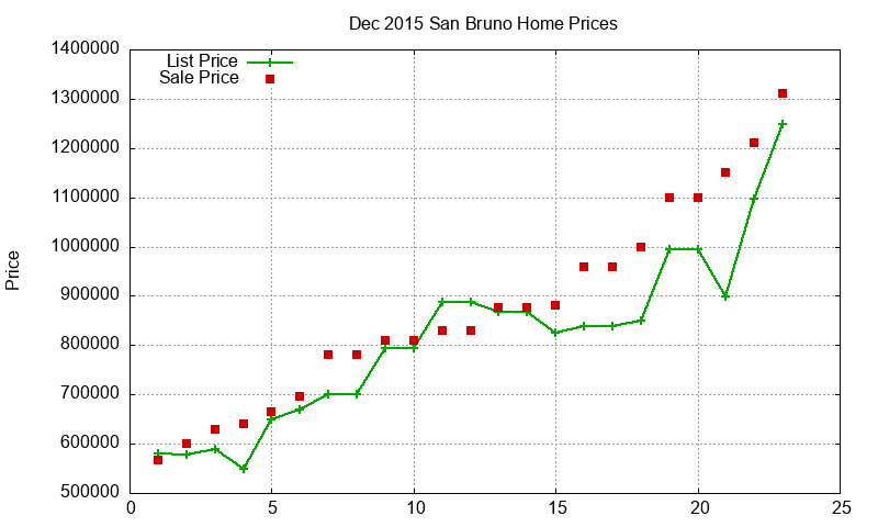 San Bruno Homes Just Sold 2015-12