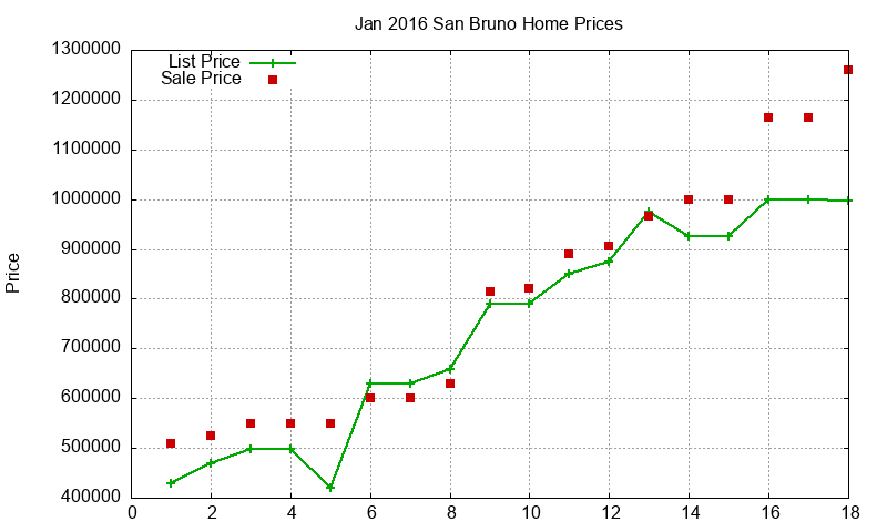 San Bruno Homes Just Sold 2016-01