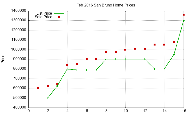 San Bruno Homes Just Sold 2016-02