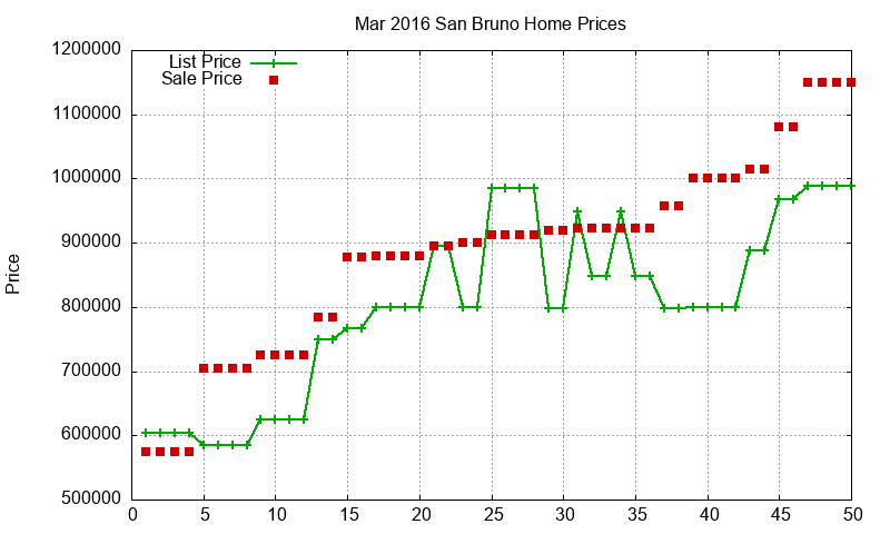 San Bruno Homes Just Sold 2016-03