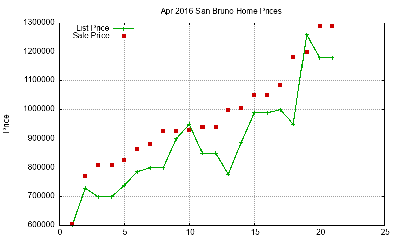 San Bruno Homes Just Sold 2016-04