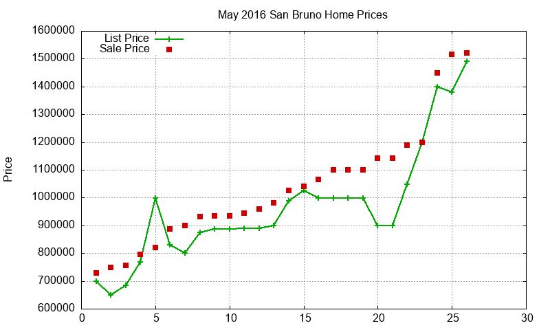 San Bruno Homes Just Sold 2016-05