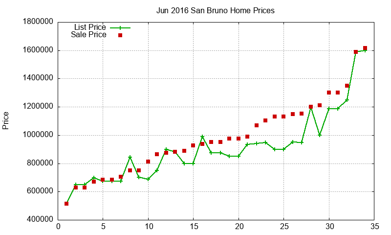 San Bruno Homes Just Sold 2016-06