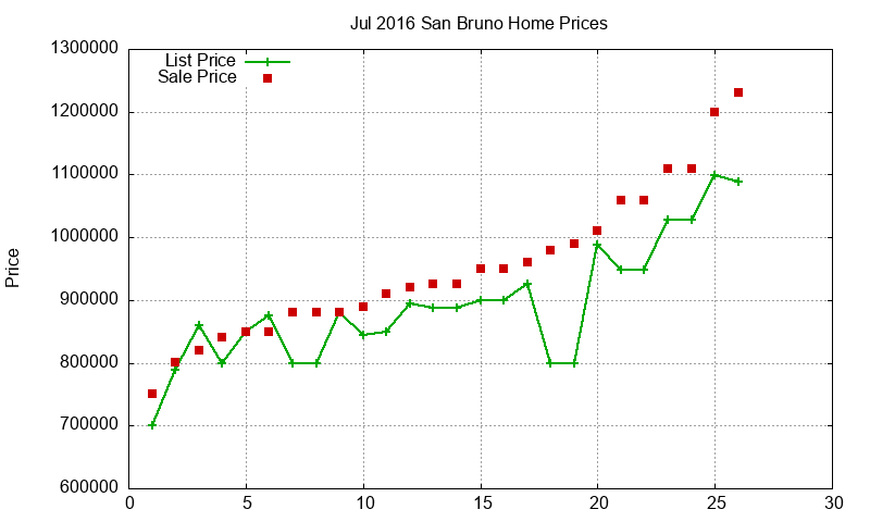 San Bruno Homes Just Sold 2016-07