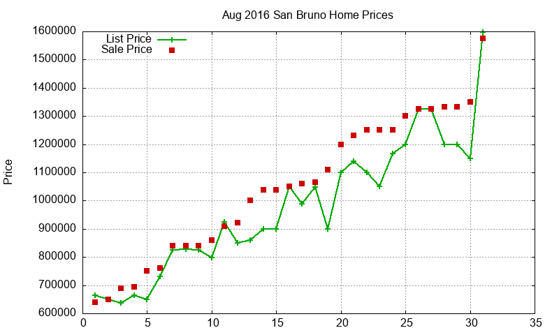 San Bruno Homes Just Sold 2016-08