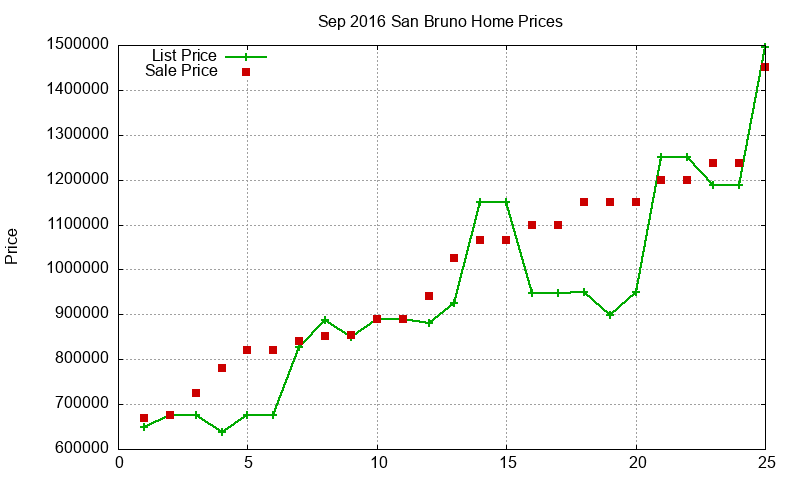 San Bruno Homes Just Sold 2016-09