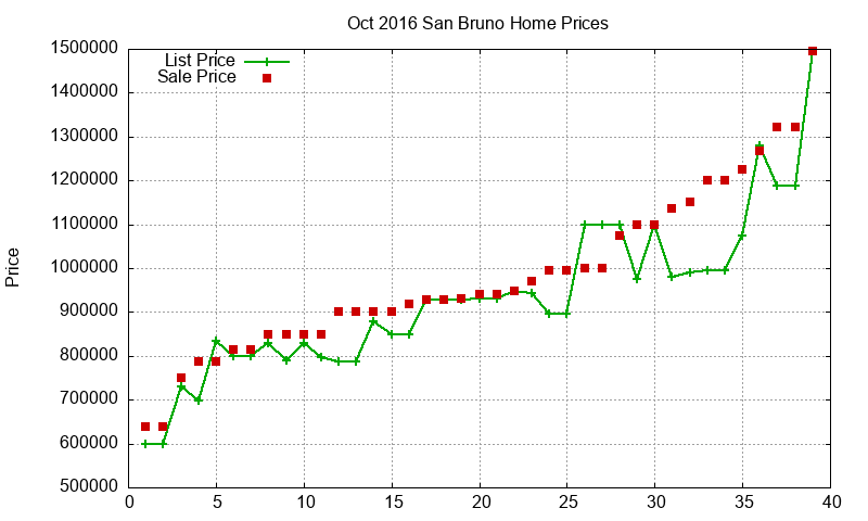 San Bruno Homes Just Sold 2016-10