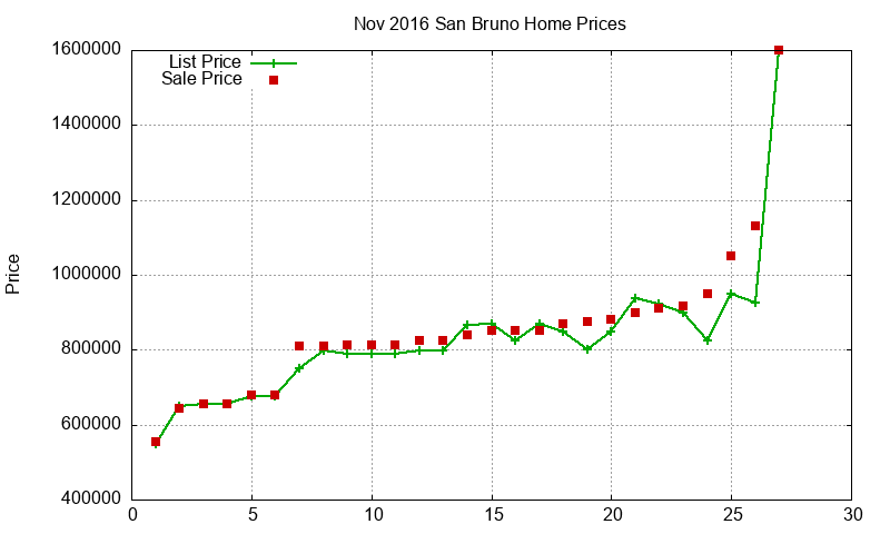 San Bruno Homes Just Sold 2016-11