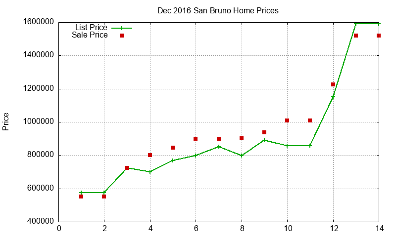 San Bruno Homes Just Sold 2016-12