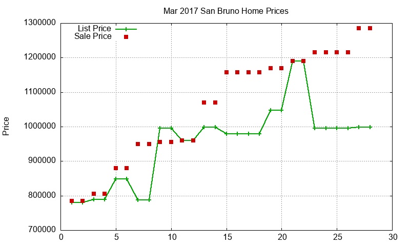 San Bruno Homes Just Sold 2017-03