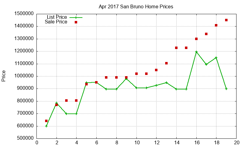 San Bruno Homes Just Sold 2017-04