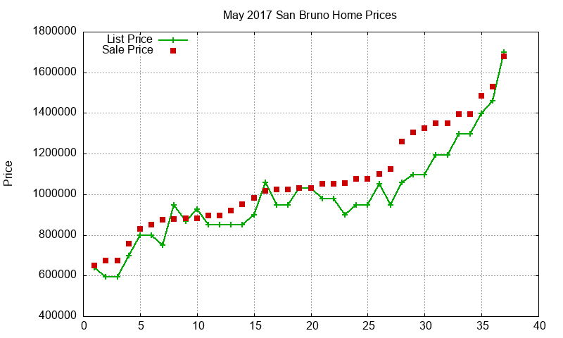 San Bruno Homes Just Sold 2017-05