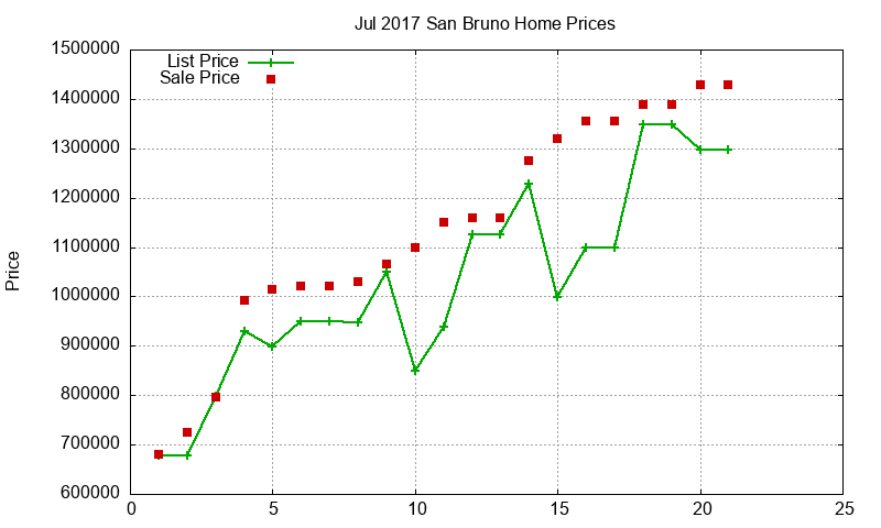 San Bruno Homes Just Sold 2017-07