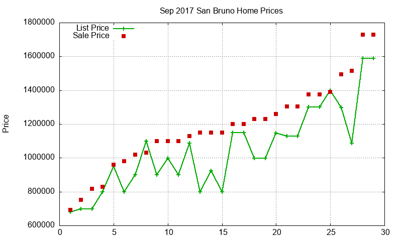 San Bruno Homes Just Sold 2017-09