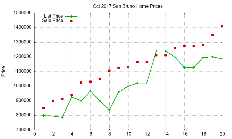 San Bruno Homes Just Sold 2017-10