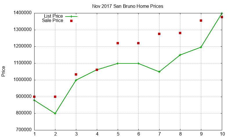 San Bruno Homes Just Sold 2017-11