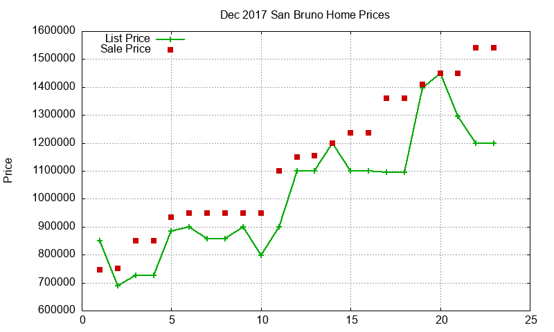 San Bruno Homes Just Sold 2017-12