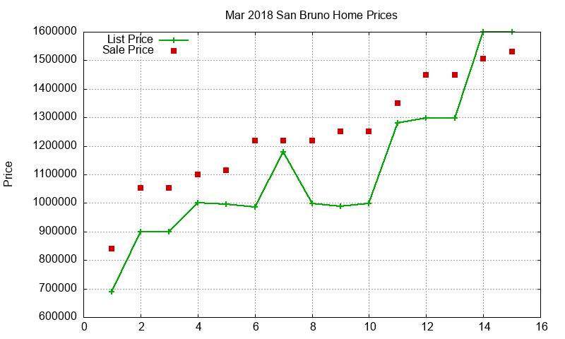 San Bruno Homes Just Sold 2018-03